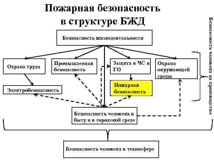 Безопасность жизнедеятельности Охрана труда Промышленная безопасность Электробезопасность Защита в ЧС и ГО Пожарная безопасность