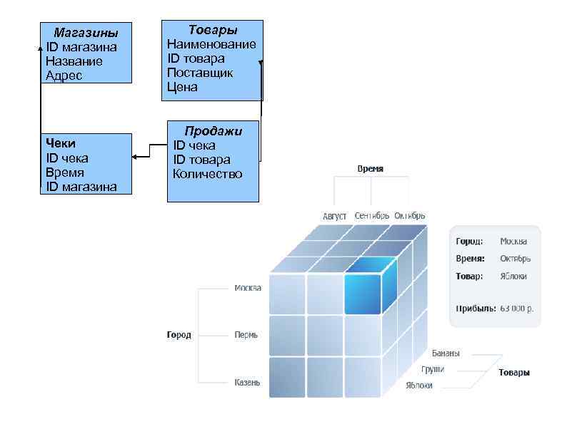 Магазины ID магазина Название Адрес Чеки ID чека Время ID магазина Товары Наименование ID