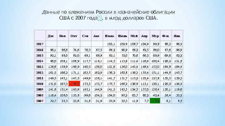 Данные по вложениям России в казначейские облигации США с 2007 года[1], в млрд долларов