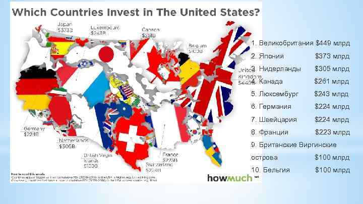 1. Великобритания $449 млрд 2. Япония $373 млрд 3. Нидерланды $305 млрд 4. Канада