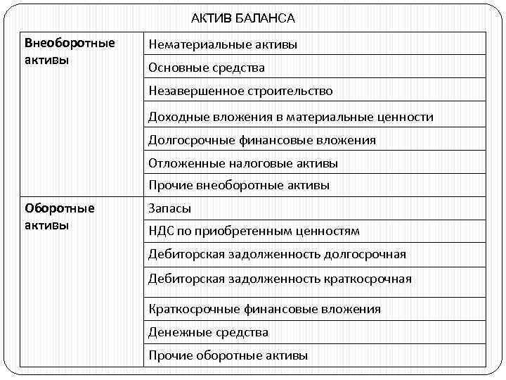 АКТИВ БАЛАНСА Внеоборотные активы Нематериальные активы Основные средства Незавершенное строительство Доходные вложения в материальные