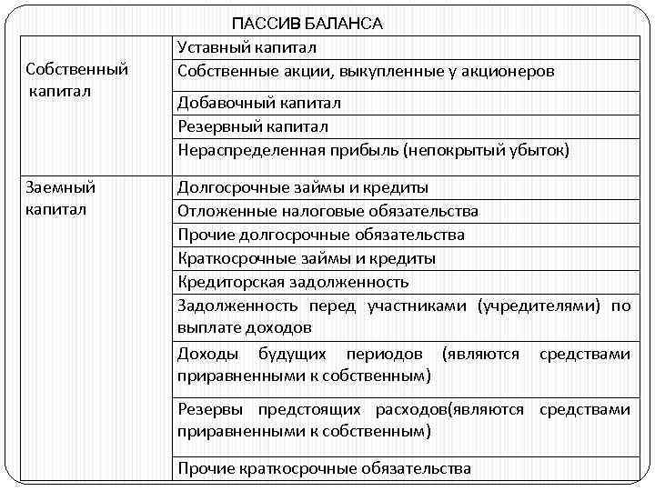 ПАССИВ БАЛАНСА Собственный капитал Заемный капитал Уставный капитал Собственные акции, выкупленные у акционеров Добавочный