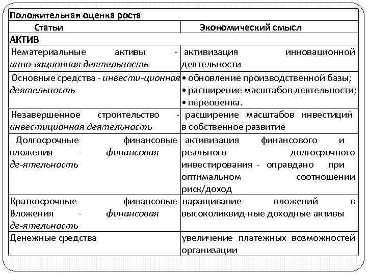 Положительная оценка роста Статьи Экономический смысл АКТИВ Нематериальные активы активизация инновационной инно вационная деятельность