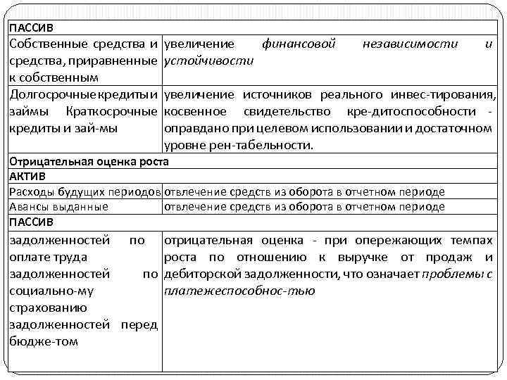 ПАССИВ Собственные средства и средства, приравненные к собственным Долгосрочные кредиты и займы Краткосрочные кредиты