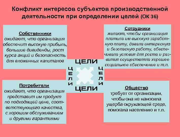 Конфликт интересов определение