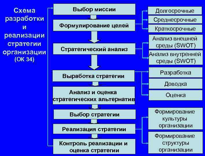 Схема разработки и реализации стратегии организации Выбор миссии Формулирование целей Стратегический анализ (ОК 34)