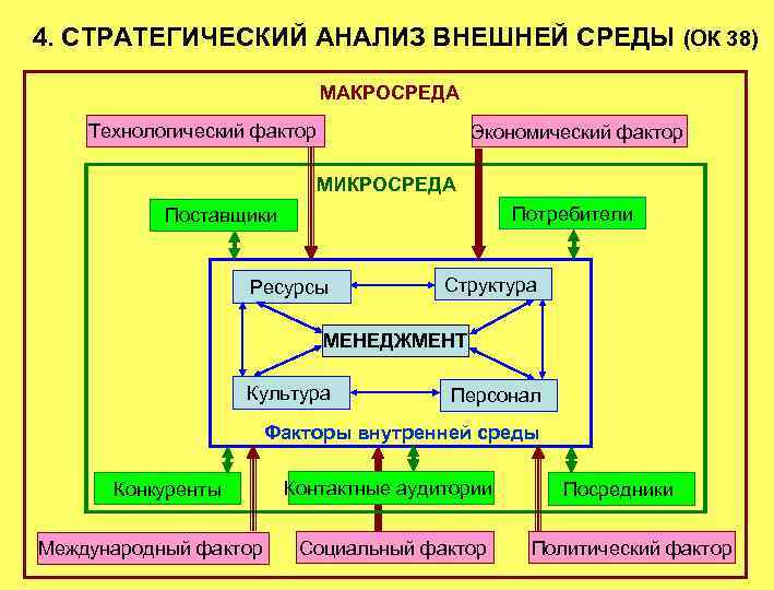 4. СТРАТЕГИЧЕСКИЙ АНАЛИЗ ВНЕШНЕЙ СРЕДЫ (ОК 38) МАКРОСРЕДА Технологический фактор Экономический фактор МИКРОСРЕДА Потребители