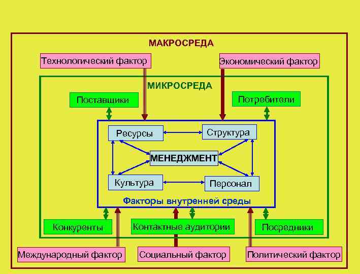 МАКРОСРЕДА Технологический фактор Экономический фактор МИКРОСРЕДА Потребители Поставщики Ресурсы Структура МЕНЕДЖМЕНТ Культура Персонал Факторы