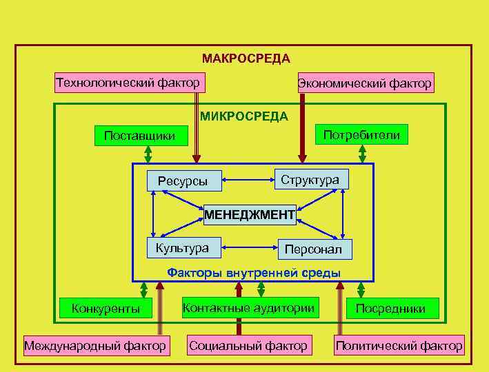 МАКРОСРЕДА Технологический фактор Экономический фактор МИКРОСРЕДА Потребители Поставщики Ресурсы Структура МЕНЕДЖМЕНТ Культура Персонал Факторы