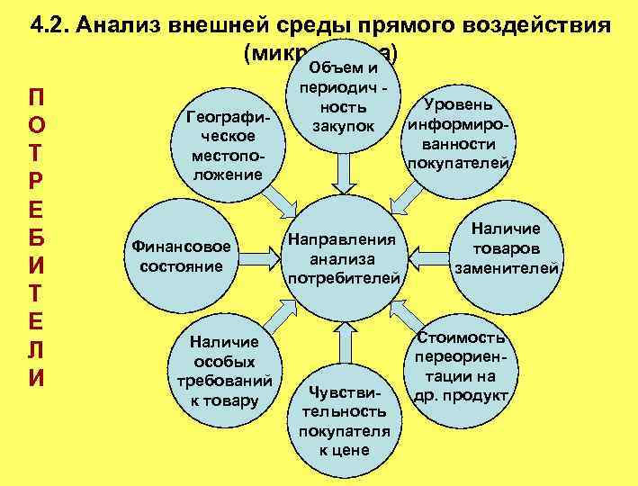 4. 2. Анализ внешней среды прямого воздействия (микросреда) П О Т Р Е Б