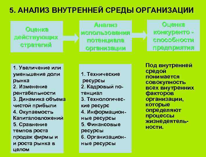 5. АНАЛИЗ ВНУТРЕННЕЙ СРЕДЫ ОРГАНИЗАЦИИ Оценка действующих стратегий 1. Увеличение или уменьшение доли рынка