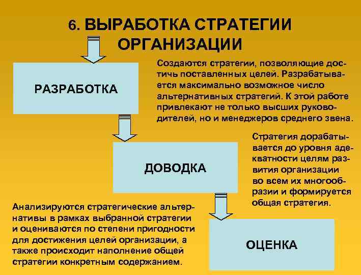 6. ВЫРАБОТКА СТРАТЕГИИ ОРГАНИЗАЦИИ РАЗРАБОТКА Создаются стратегии, позволяющие достичь поставленных целей. Разрабатывается максимально возможное