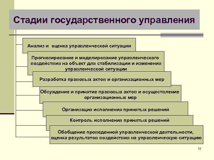 Презентация на тему государственное управление