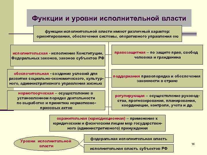 Функции и уровни исполнительной власти функции исполнительной власти имеют различный характер: ориентирования, обеспечения системы,