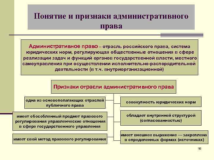 Понятие и признаки административного права Административное право – отрасль российского права, система юридических норм,