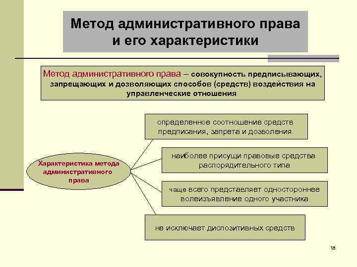 Методы административного права презентация