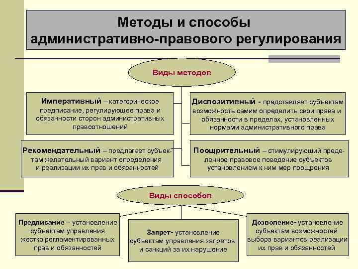 Методы и способы административно-правового регулирования Виды методов Императивный – категорическое Диспозитивный - представляет субъектам