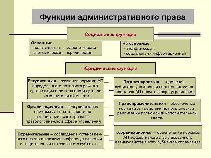 Функции административного права Социальные функции Основные: - политическая, - идеологическая, - экономическая, - юридическая