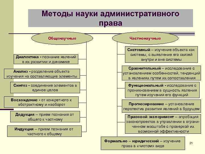 Методы науки административного права Общенаучные Диалектика - познание явлений в их развитии и динамике