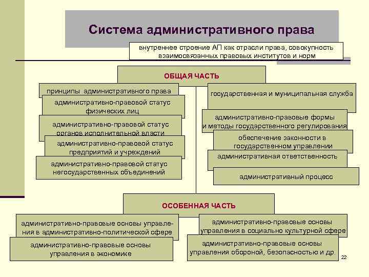 Система административного права внутреннее строение АП как отрасли права, совокупность взаимосвязанных правовых институтов и