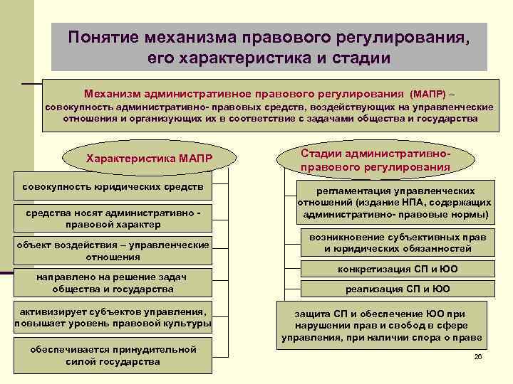 Изобразите в тетради в виде схемы стадии механизма правового регулирования раскройте содержание