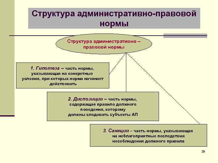 Структура административно-правовой нормы Структура административно – правовой нормы 1. Гипотеза – часть нормы, указывающая