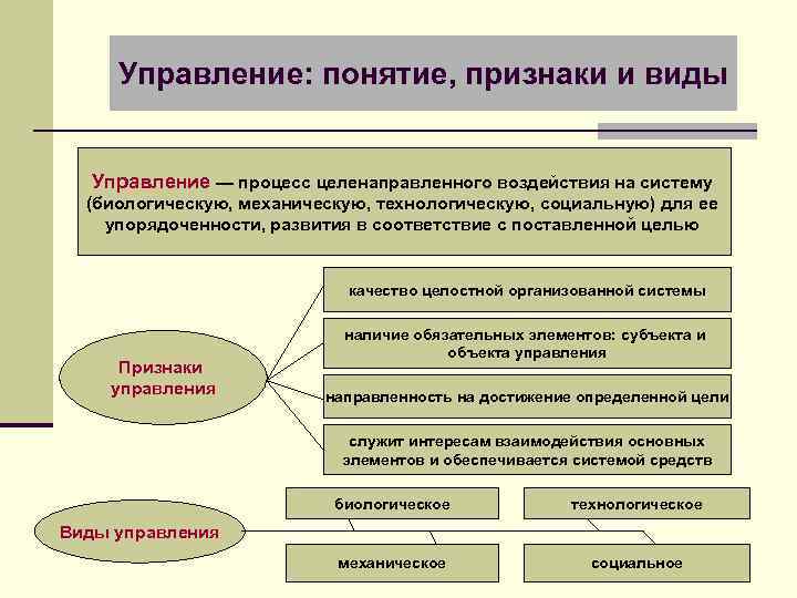 Управление: понятие, признаки и виды Управление — процесс целенаправленного воздействия на систему (биологическую, механическую,