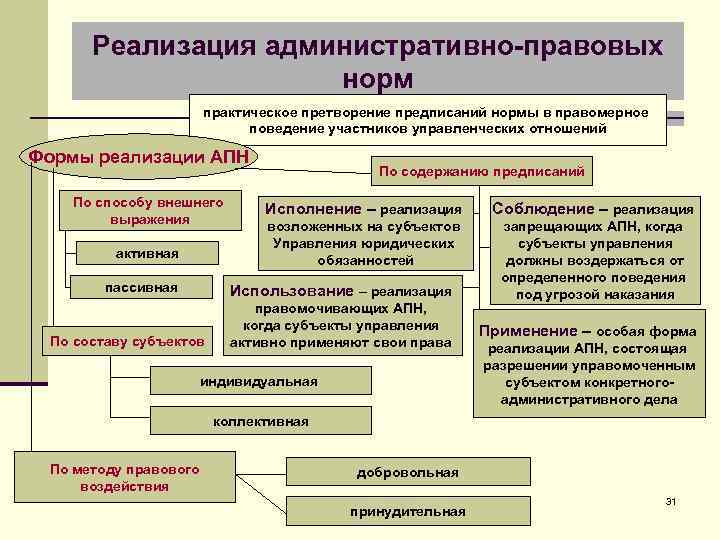 Реализация административно-правовых норм практическое претворение предписаний нормы в правомерное поведение участников управленческих отношений Формы