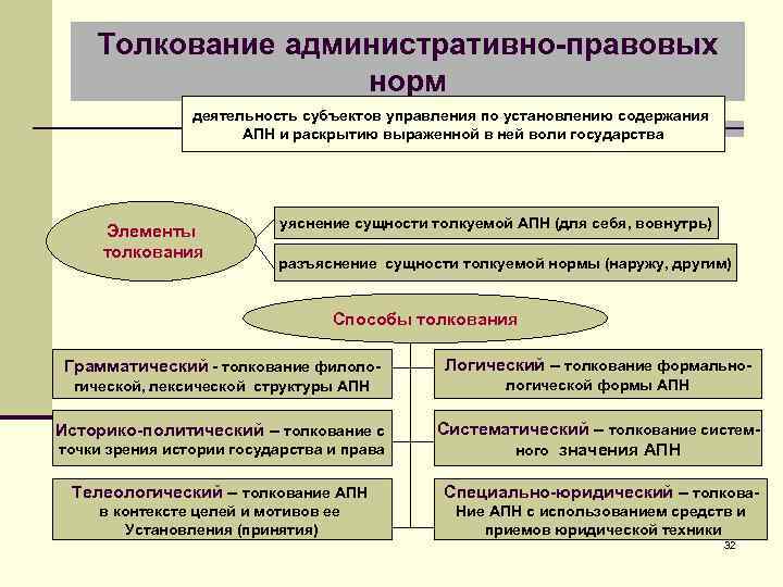 Толкование административно-правовых норм деятельность субъектов управления по установлению содержания АПН и раскрытию выраженной в