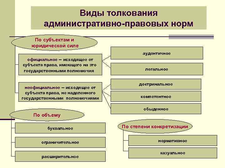 Субъектами доктринального толкования выступают