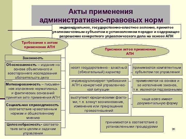 Заполните схему правоприменительный процесс