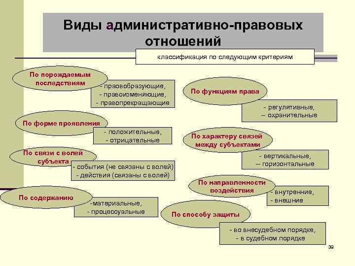 Виды административно-правовых отношений классификация по следующим критериям По порождаемым последствиям - праовобразующие, - правоизменяющие,