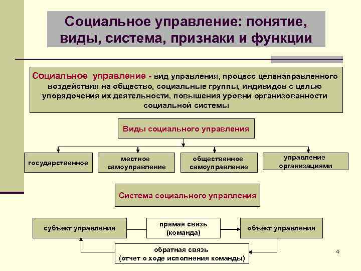 Социальное управление: понятие, виды, система, признаки и функции Социальное управление - вид управления, процесс