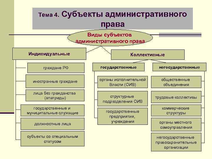 Тема 4. Субъекты административного права Виды субъектов административного права Индивидуальные граждане РФ иностранные граждане