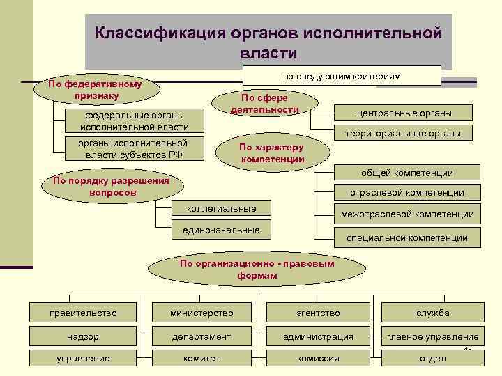 Классификация органов исполнительной власти по следующим критериям По федеративному признаку федеральные органы исполнительной власти