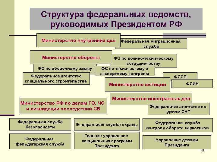 Структура федеральных ведомств, руководимых Президентом РФ Министерство внутренних дел Министерство обороны ФС по оборонному
