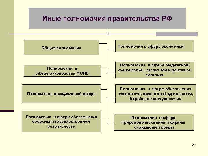 Иные полномочия правительства РФ Общие полномочия Полномочия в сфере экономики Полномочия в сфере руководства