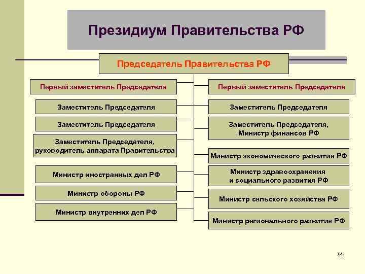 Президиум Правительства РФ Председатель Правительства РФ Первый заместитель Председателя Заместитель Председателя, Министр финансов РФ