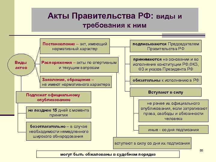 Акты Правительства РФ: виды и требования к ним Постановление – акт, имеющий нормативный характер