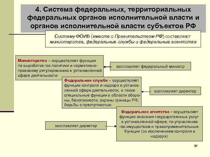 4. Система федеральных, территориальных федеральных органов исполнительной власти и органов исполнительной власти субъектов РФ