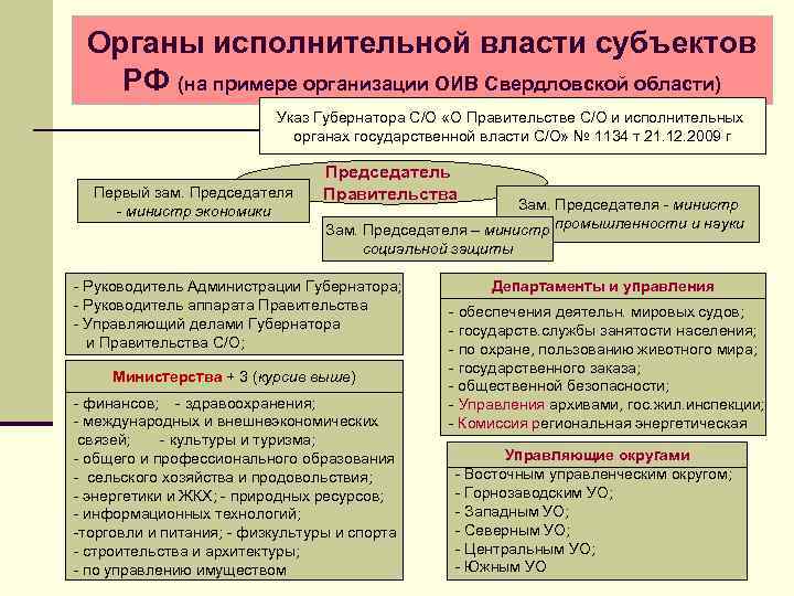 Органы исполнительной власти субъектов РФ (на примере организации ОИВ Свердловской области) Указ Губернатора С/О