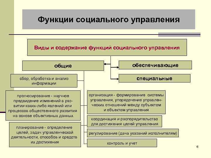 Функции социального управления Виды и содержание функций социального управления общие сбор, обработка и анализ