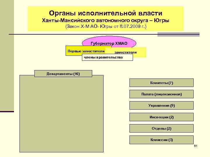 Органы исполнительной власти Ханты-Мансийского автономного округа – Югры (Закон Х-М АО- Югры от 8.