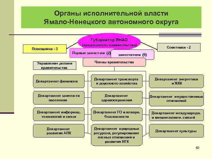 Автономного учреждения автономного округа. Органы исполнительной власти ЯНАО. Структура исполнительной власти ЯНАО. Органы государственной власти ЯНАО исполнительная власть. Система органов власти ЯНАО.