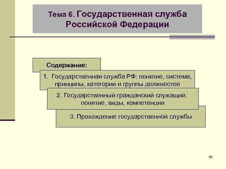 Тема 6. Государственная служба Российской Федерации Содержание: 1. Государственная служба РФ: понятие, система, принципы,