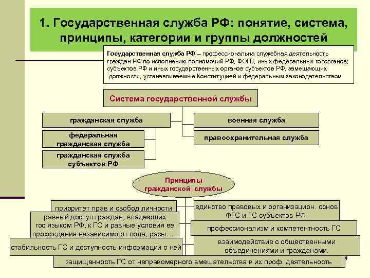 1. Государственная служба РФ: понятие, система, принципы, категории и группы должностей Государственная служба РФ