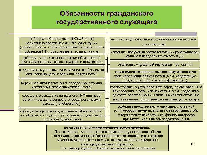 Закон о госслужбе. Основные обязанности гос гражданского служащего. Основные права и обязанности государственных гражданских служащих. Таблица права и обязанности государственного служащего. Права и обязанности государственного гражданского служащего кратко.