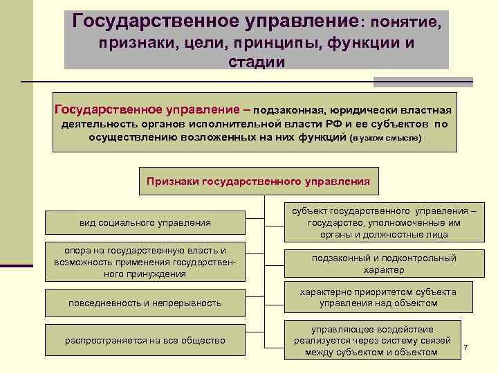 Государственное управление: понятие, признаки, цели, принципы, функции и стадии Государственное управление – подзаконная, юридически
