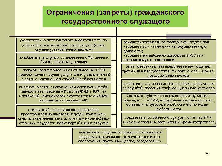 Проекты приказов должностных лиц не соответствующие требованиям законодательства