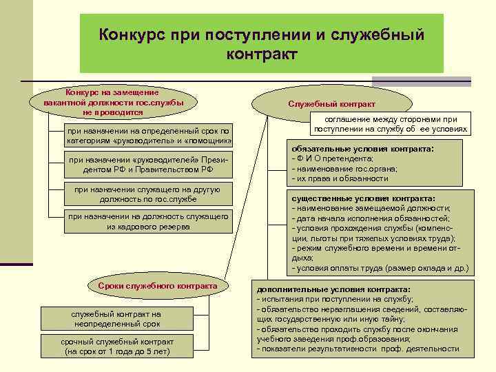 Конкурс при поступлении и служебный контракт Конкурс на замещение вакантной должности гос. службы не